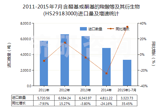 2011-2015年7月含醛基或酮基的羧酸等及其衍生物(HS29183000)進(jìn)口量及增速統(tǒng)計(jì)